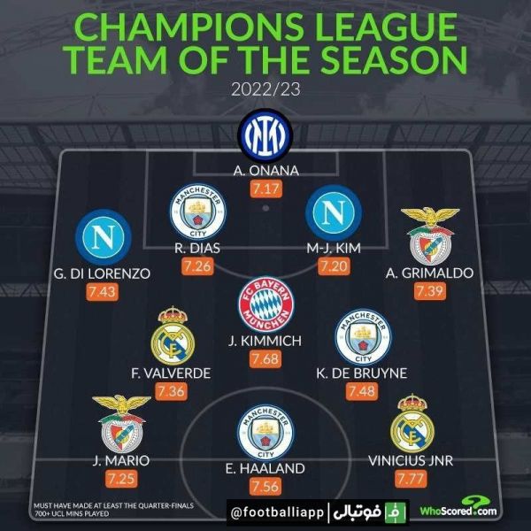  ترکیب منتخب فصل 2022 23 لیگ قهرمانان اروپا از نگاه هواسکورد