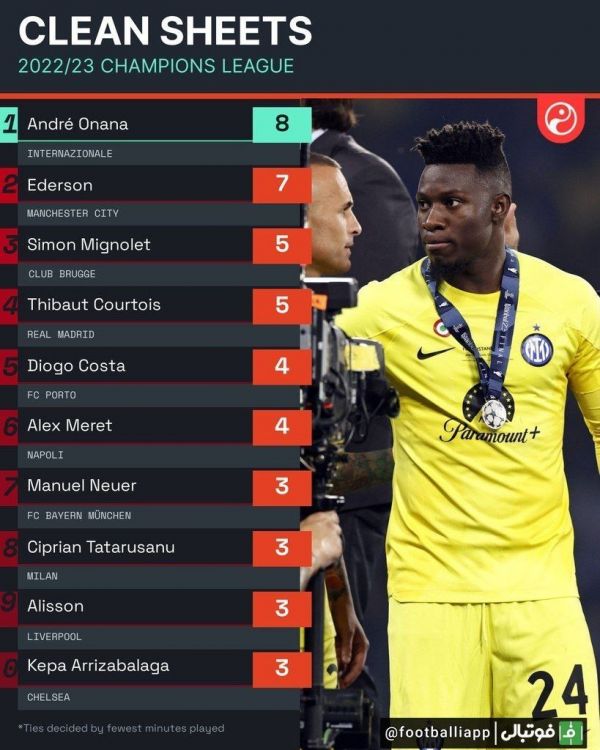  بیشترین کلین شیت در فصل ۲۰۲۲ ۲۳ لیگ قهرمانان اروپا