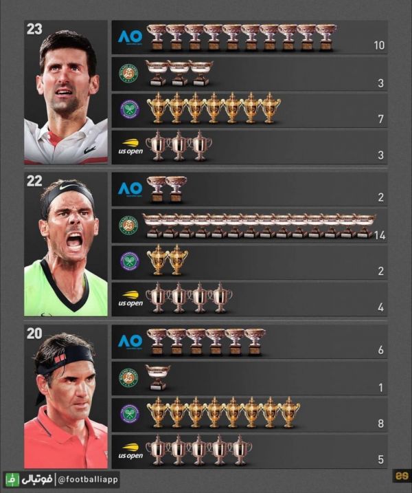  نواک جوکوویچ با پیروزی سه بر صفر مقابل کسپر رود در فینال رولندگاروس، برای بیست و سومین بار قهرمان مسابقات گرنداسلم شد و از نادال و فدرر سبقت گرفت