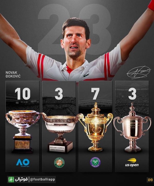  اینفوگرافی  تمام افتخارات نواک جوکوویچ