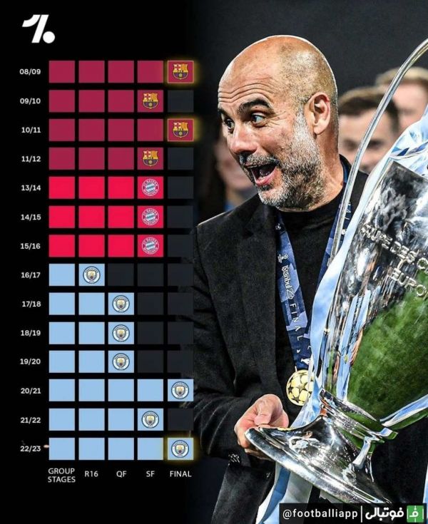  عملکرد پپ گواردیولا در لیگ قهرمانان اروپا با بارسلونا، بایرن مونیخ و منچستر سیتی