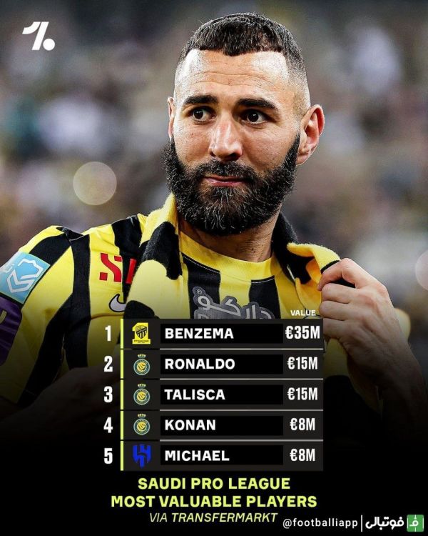  اینفوگرافی  کریم بنزما در صدر لیست ارزشمندترین بازیکنان لیگ عربستان