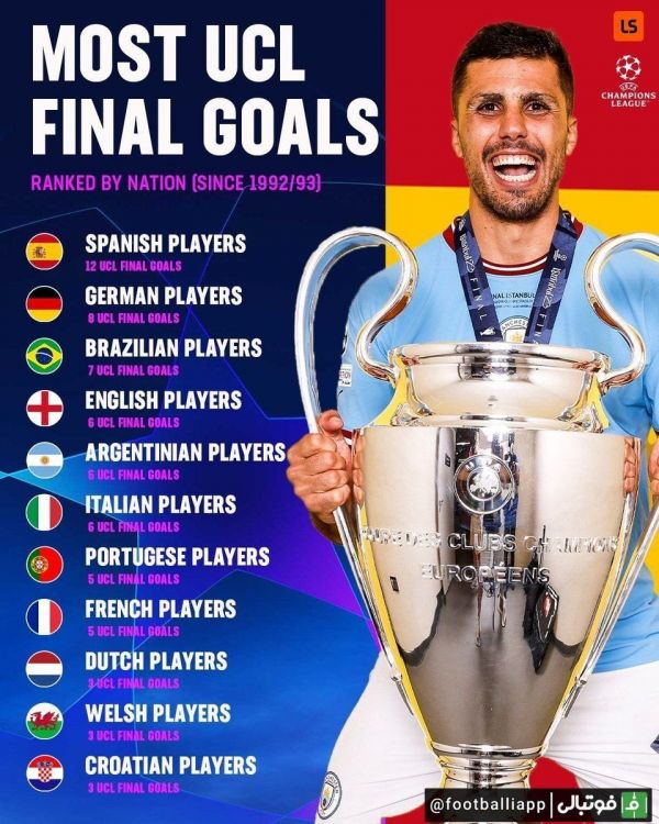 بیشترین گل‌زده در فینال لیگ قهرمانان اروپا بر اساس ملیت از فصل 93-1992 به بعد