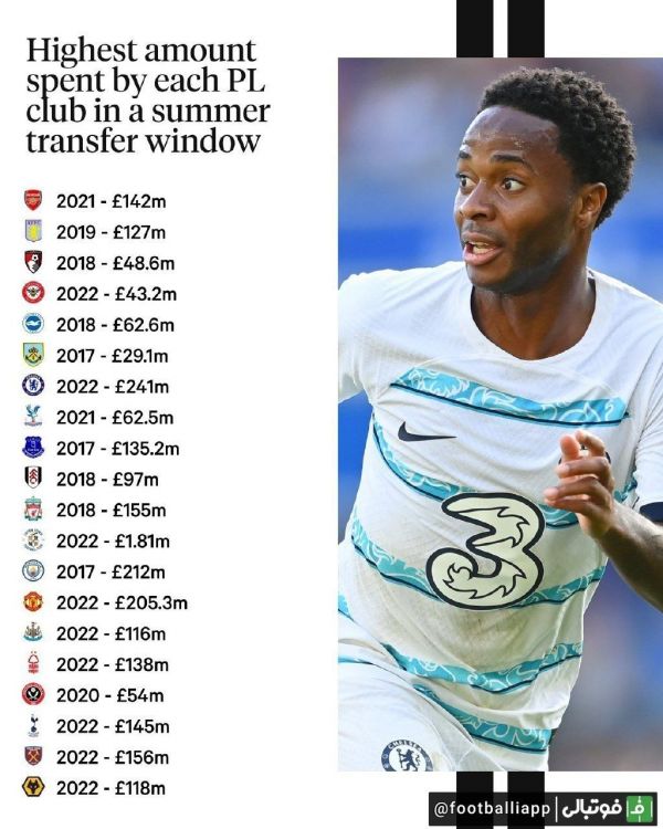  بیشترین میزان خرج هر کدام از تیم‌های لیگ جزیره در یک پنجره نقل و انتقالاتی تابستانی