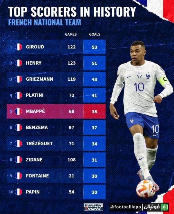  برترین گلزنان تاریخ تیم ملی فرانسه