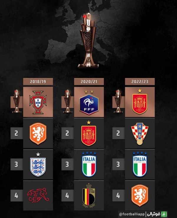  چهار تیم برتر هر دوره از لیگ ملت‌های اروپا