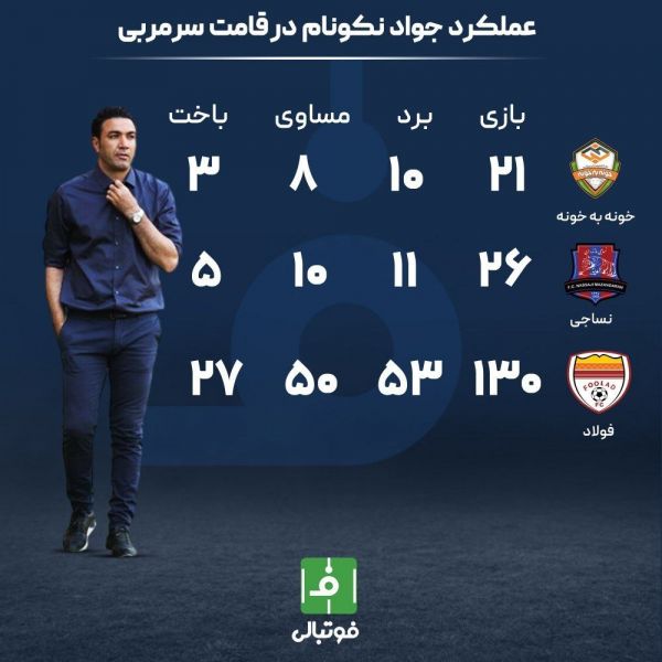  اینفوگرافی اختصاصی  عملکرد جواد نکونام در قامت سرمربی