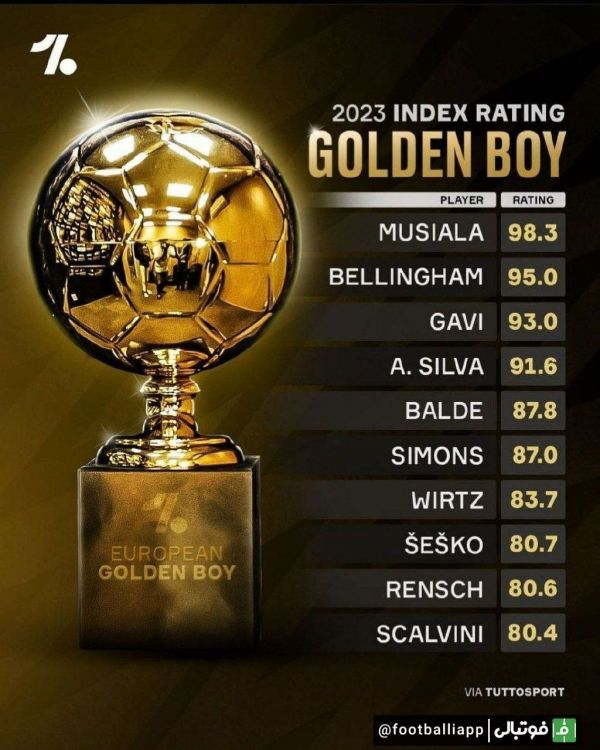  اینفوگرافی  آخرین رده‌بندی نشریه توتو اسپورت از برنده جایزه گلدن بوی  پسر طلایی