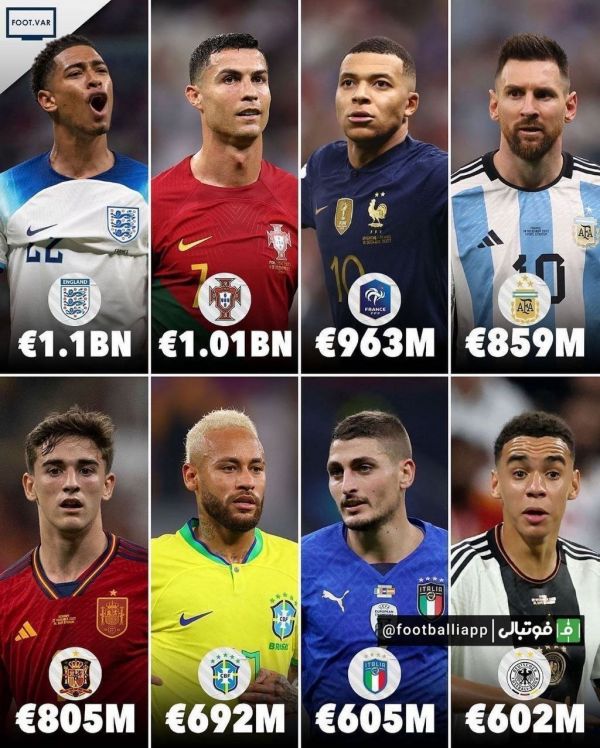  اینفوگرافی  باارزش‌ترین تیم‌های ملی حال حاضر فوتبال دنیا