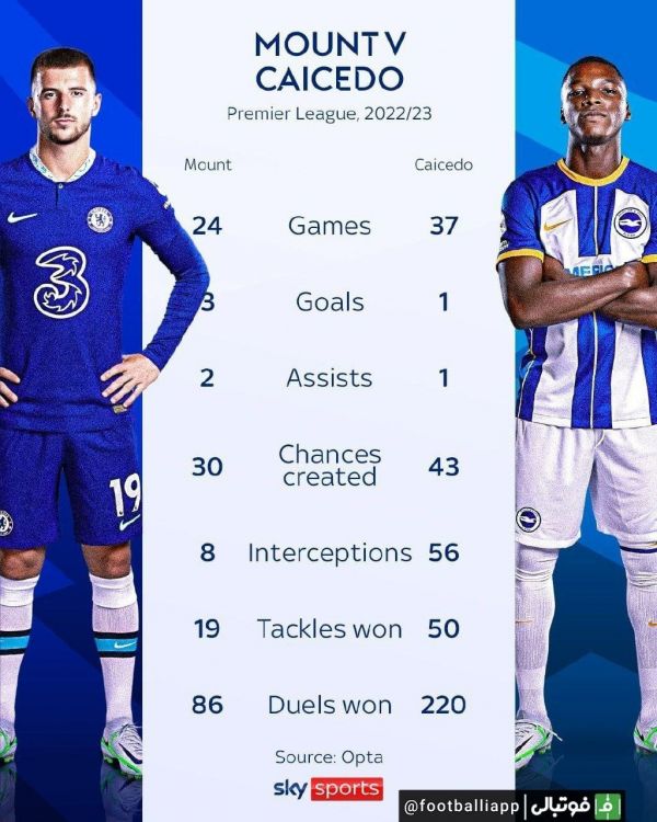  اینفوگرافی  مقایسه عملکرد میسون مانت و مویزس کایسدو در فصل ۲۰۲۲ ۲۳ لیگ برتر