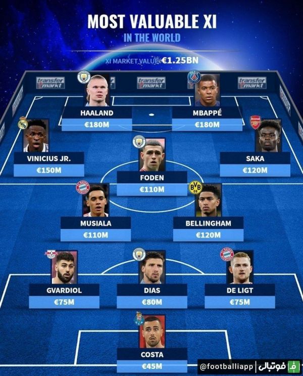  اینفوگرافی  تیم منتخب از ارزشمندترین بازیکنان حال حاضر دنیای فوتبال از نگاه ترانسفر مارکت