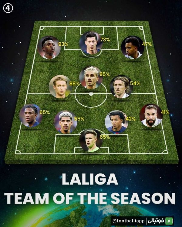  اینفوگرافی  ترکیب منتخب لالیگا در فصل 2022 23 از نگاه 433
