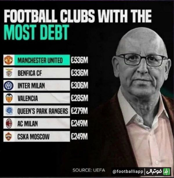  بزرگترین باشگاه‌های بدهکار اروپا