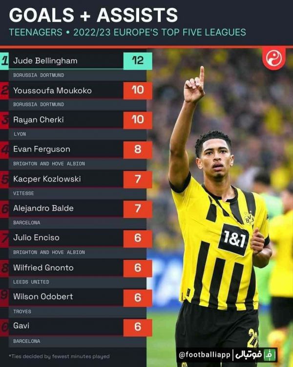  اینفوگرافی  برترین بازیکنان جوان پنج لیگ معتبر اروپایی در این فصل از نظر مجموع گل و پاس گل