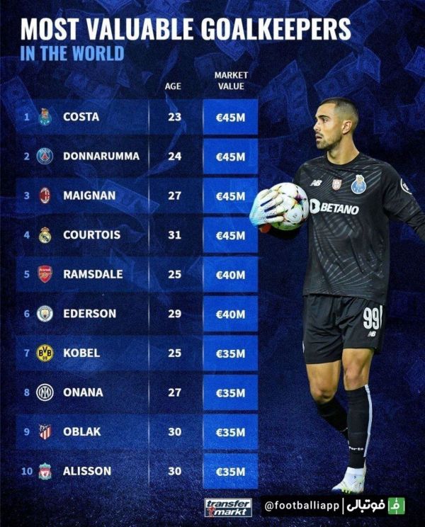  اینفوگرافی  ارزشمندترین دروازه‌بان‌های حال حاضر فوتبال جهان