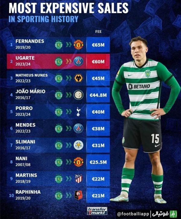  گران‌ترین فروش‌های اسپورتینگ در تاریخ نقل و انتقالات باشگاه