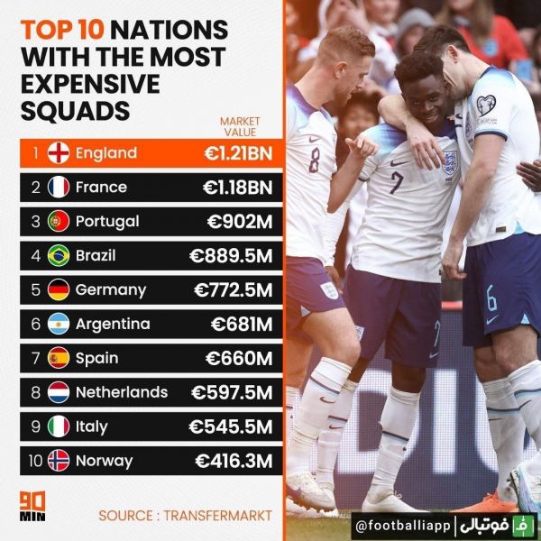  با ارزش‌‌ترین ترکیب‌های تیم‌های ملی فوتبال دنیا بر اساس ارزش‌گذاری ترانسفر مارکت