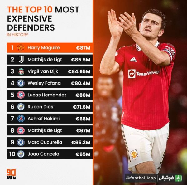  گران‌قیمت‌ترین نقل و انتقالات تاریخ دنیای فوتبال در میان مدافعان