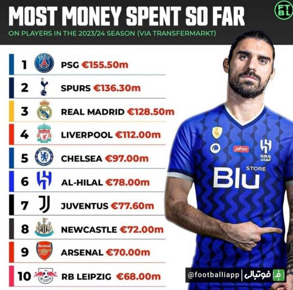  اینفوگرافی  بیشترین خرج بین تیم‌های حال حاضر در بازار نقل و انتقالات تابستانی تا اینجای کار