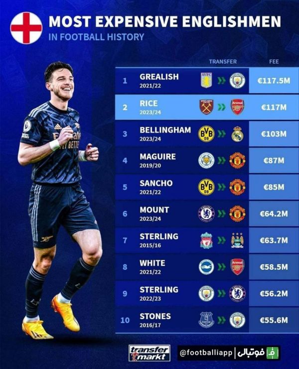  گرانترین نقل و انتقالات انگلیسی تاریخ فوتبال