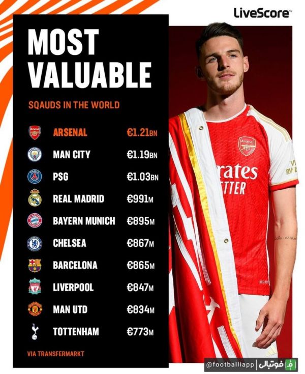  ارزشمندترین تیم‌ها بر اساس ارزش بازیکنان با حضور آرسنال در صدر