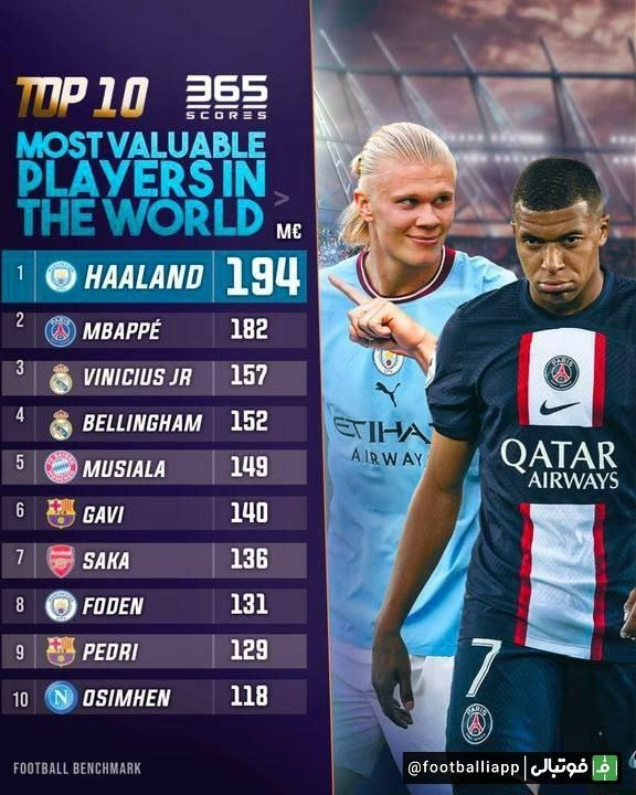  اینفوگرافی  باارزش‌ترین بازیکنان حال حاضر دنیا