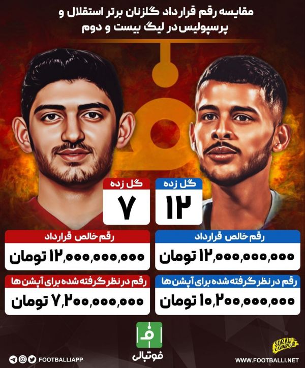  مقایسه رقم قرارداد گلزنان برتر استقلال و پرسپولیس در لیگ بیست و دوم