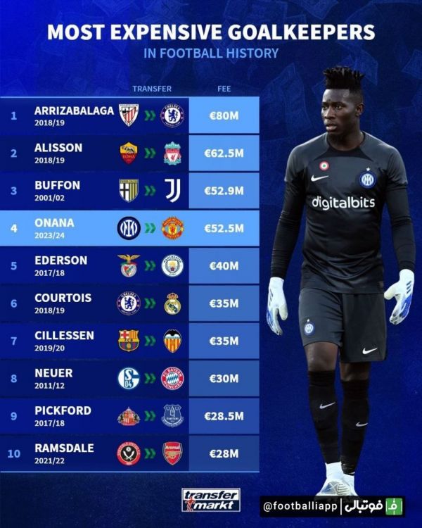  اینفوگرافی  گران‌ترین دروازه‌بانان تاریخ فوتبال