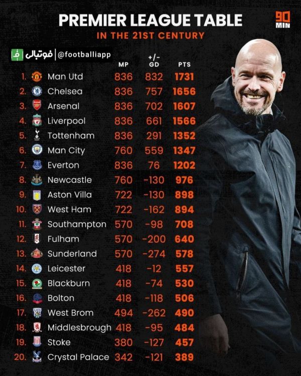  اینفوگرافی  جدول رده‌بندی لیگ جزیره در قرن ۲۱