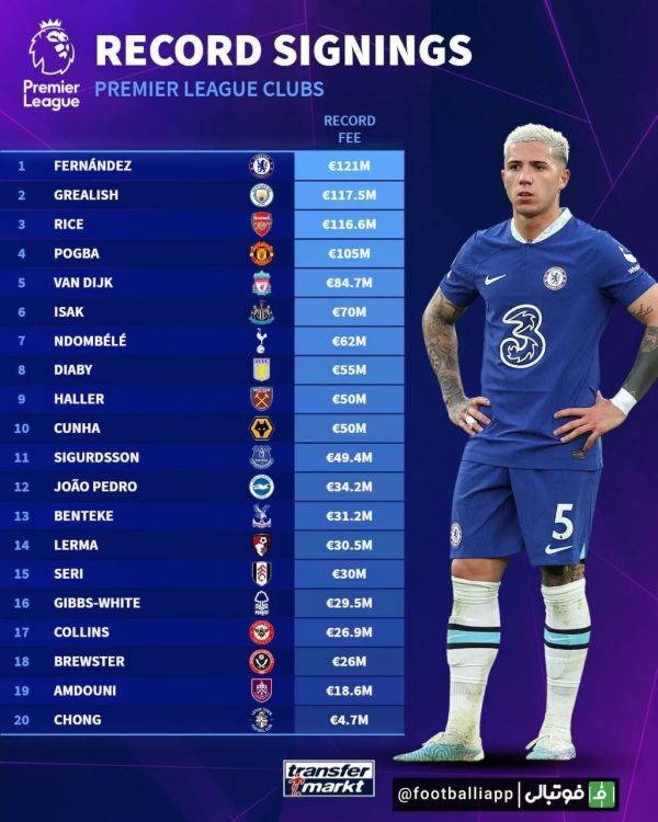  رکورد نقل و انتقالات باشگاه های لیگ برتر انگلیس