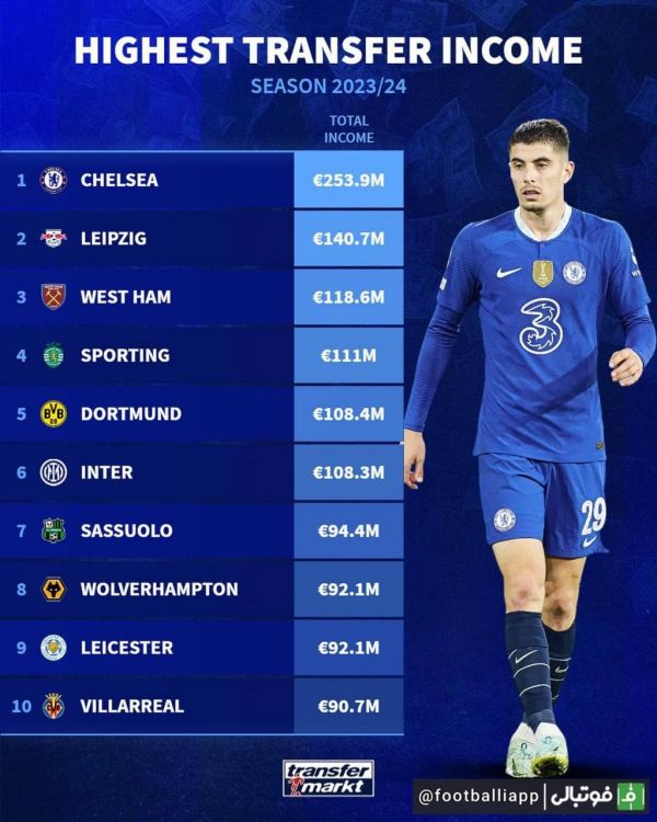  اینفوگرافی  پردرآمدترین و پرخرج‌ترین تیم‌های نقل و انتقالات تابستانی