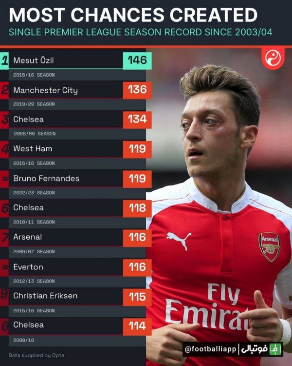  اینفوگرافی  رکورد بیشترین خلق موقعیت در یک فصل لیگ جزیره از فصل ۲۰۰۳ ۰۴