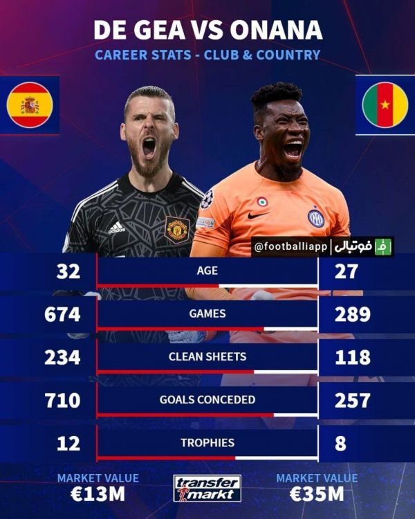  اینفوگرافی  مقایسه عملکرد داوید دخیا و آندره اونانا در دوران حرفه‌ای خود