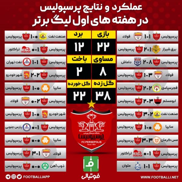  اینفوگرافی اختصاصی  عملکرد و نتایج پرسپولیس در هفته های اول لیگ برتر