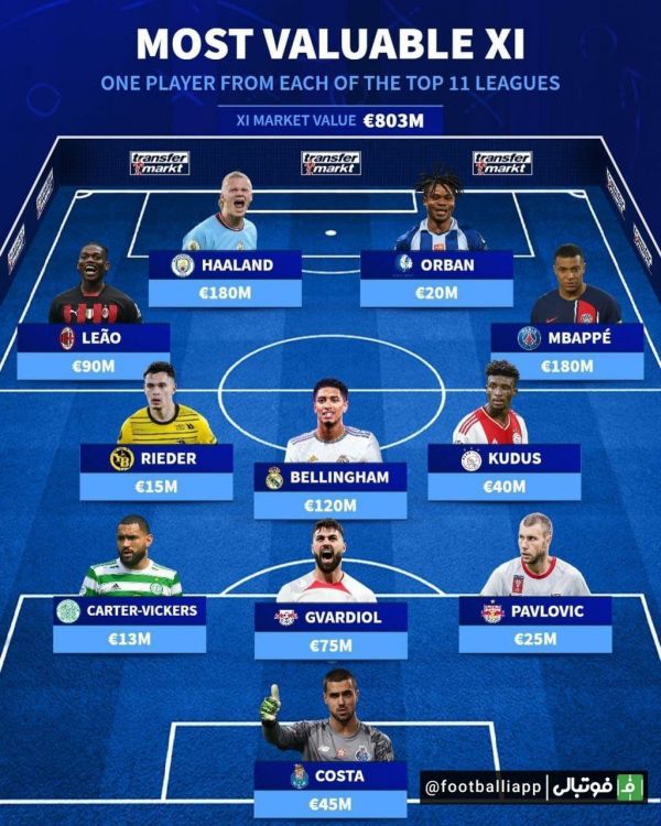  تیم منتخب ۱۱ لیگ برتر اروپایی از نگاه ترنسفر مارکت  یک بازیکن از هر لیگ