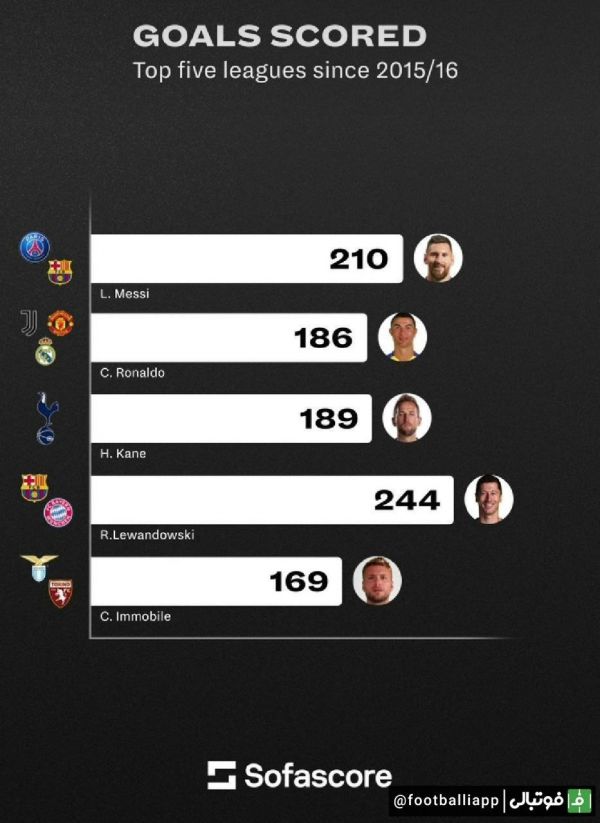  اینفوگرافی  بیشترین تعداد گل در پنج لیگ معتبر اروپا از شروع فصل 16-2015