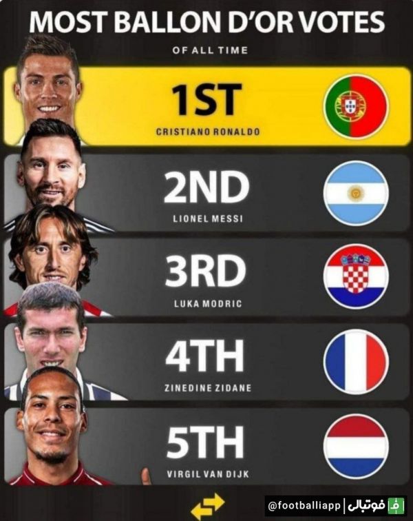  اینفوگرافی  بیشترین رأی در تاریخ برای توپ طلا