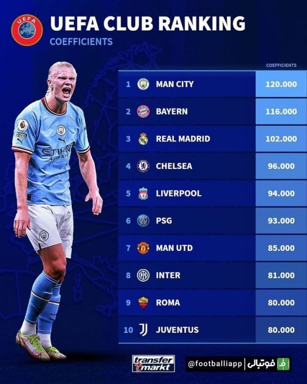 ردهبندی جدید باشگاههای اروپایی