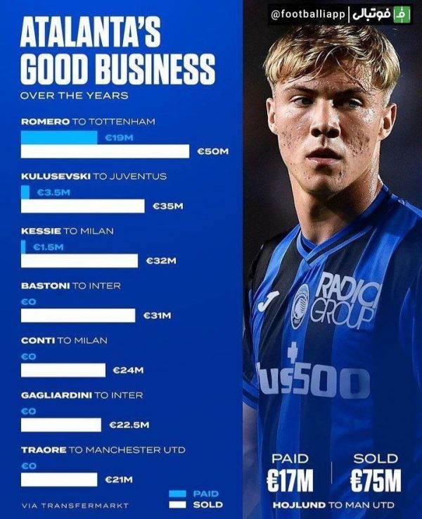  درآمد آتالانتا از فروش ستاره‌هایش طی سال‌های اخیر