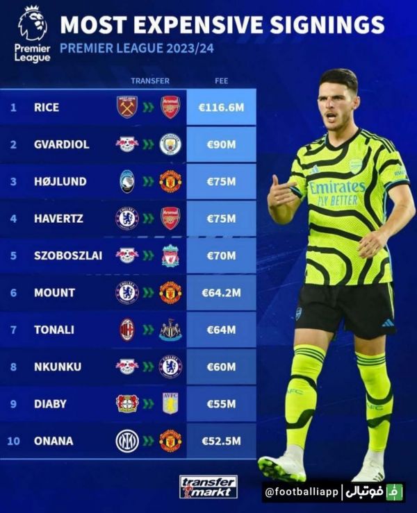  اینفوگرافی  گران‌ترین نقل و انتقالات این فصل لیگ جزیره تا بدین جای تابستان ۲۰۲۳