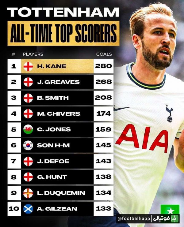  اینفوگرافی  برترین گلزنان تمام ادوار تاتنهام