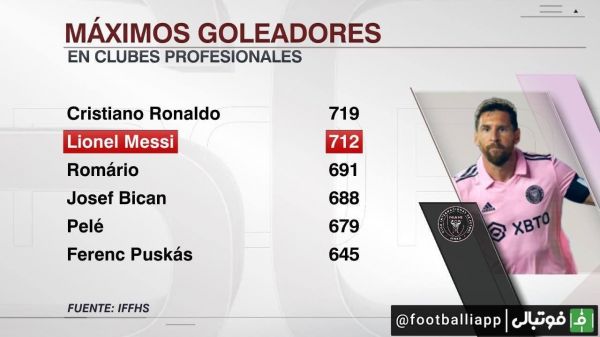  با گل امروز مقابل شارلوت، لیونل مسی با 115 بازی کمتر، اکنون فقط 8 گل تا تبدیل شدن به بهترین گلزن تاریخ رقابت‌های باشگاهی فاصله دارد