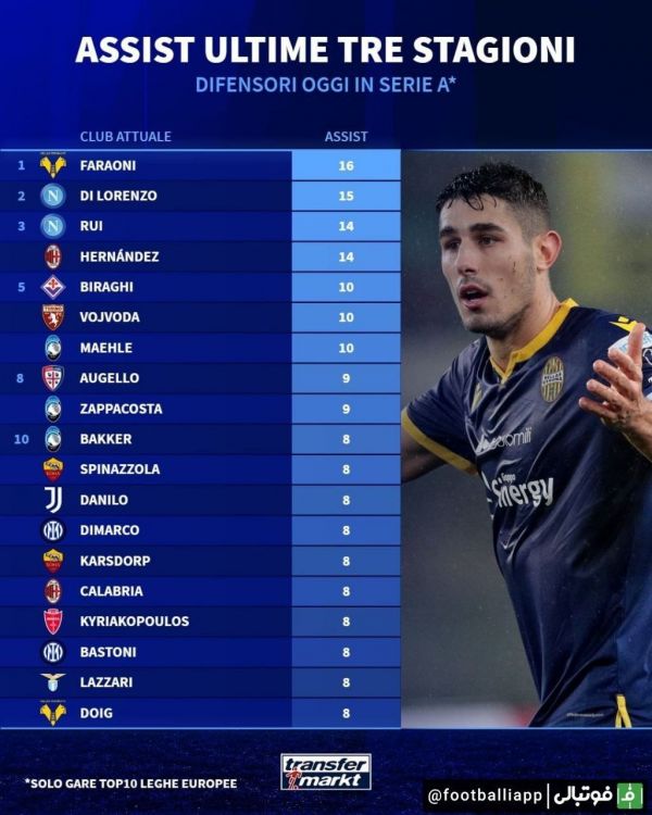  بیشترین پاس گل توسط مدافع‌ها در سری آ در سه فصل گذشته