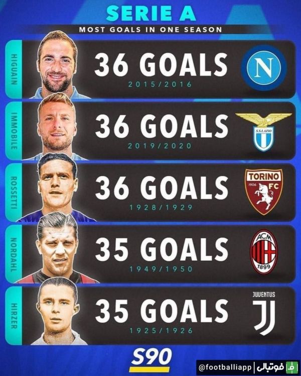  رکورد داران بیشترین تعداد گل در یک فصل سری آ ایتالیا