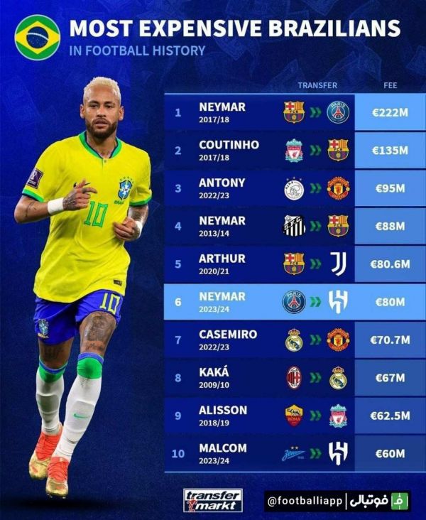  گران‌ترین نقل و انتقالات برزیلی تاریخ فوتبال