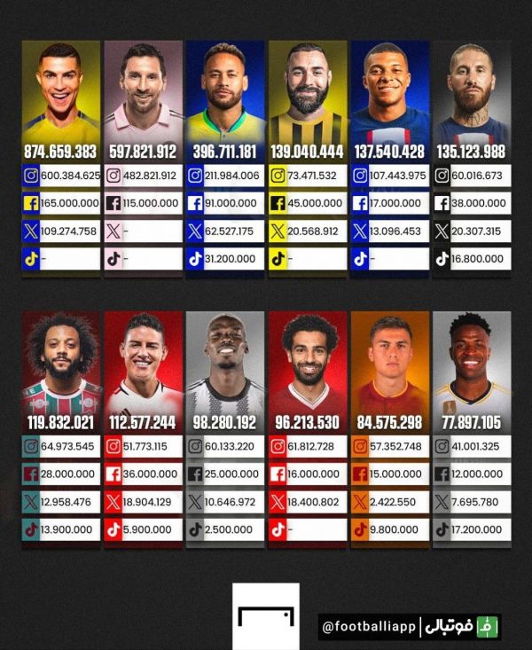  تعداد فالوئرهای ستاره های فوتبال به تفکیک شبکه اجتماعی