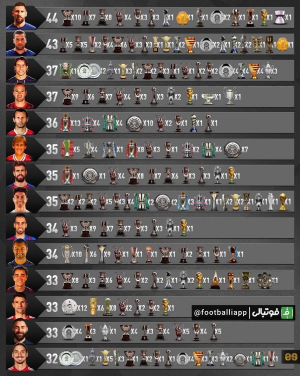  لیونل مسی با 44 جام به تنهایی پر افتخار ترین بازیکن فوتبال شد