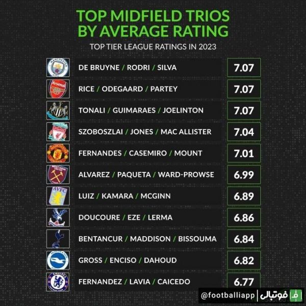  بهترین مثلث‌های خط هافبک بر اساس میانگین نمره دریافتی از هو اسکورد در فصل 23-2022 لیگ‌های معتبر اروپایی