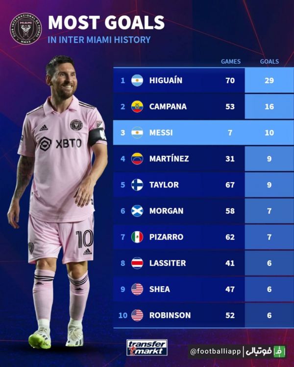  اینفوگرافی  مسی به تنهایی به سومین گلزن برتر تاریخ باشگاه اینتر میامی تبدیل شد
