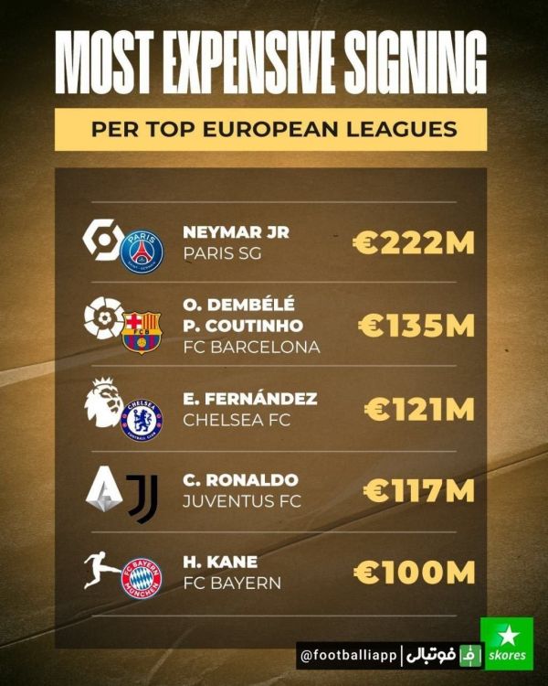  گران‌ترین خریدهای نقل و انتقالاتی تاریخ هر لیگ در بین پنج لیگ معتبر اروپایی